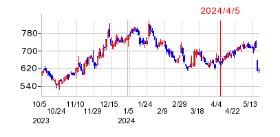 2024年4月5日 15:53前後のの株価チャート